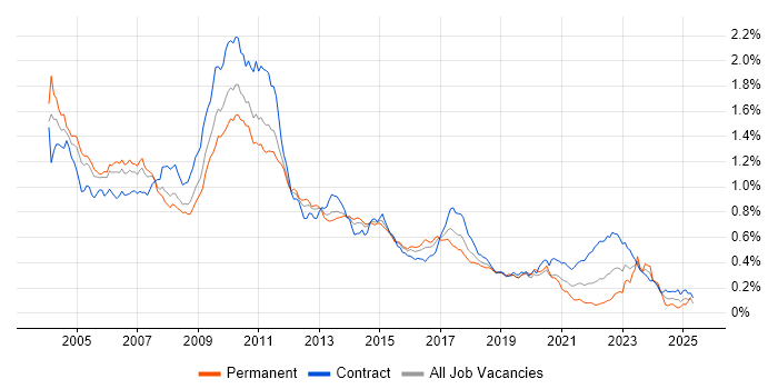 Job vacancy trend for TIBCO in London Job vacancy trend for TIBCO in London