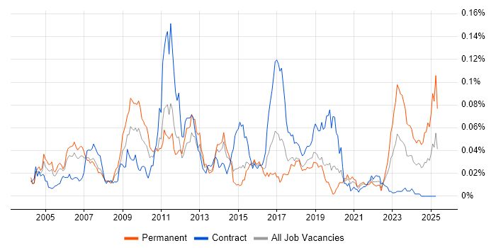 Job vacancy trend for Tick Data in London Job vacancy trend for Tick Data in London
