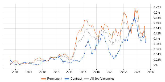 Job vacancy trend for Ticket Management in London Job vacancy trend for Ticket Management in London