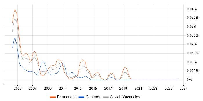 TickIT job vacancy trend in London