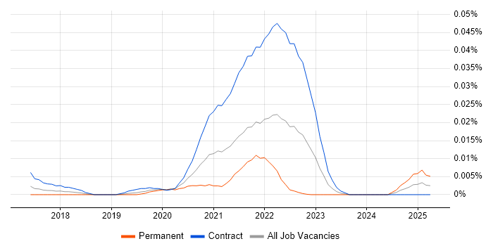 Job vacancy trend for Tidyverse in London Job vacancy trend for Tidyverse in London