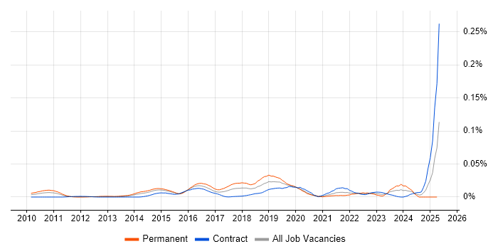 Job vacancy trend for Tigerscheme in London