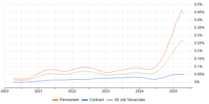 Job vacancy trend for TikTok in London Job vacancy trend for TikTok in London