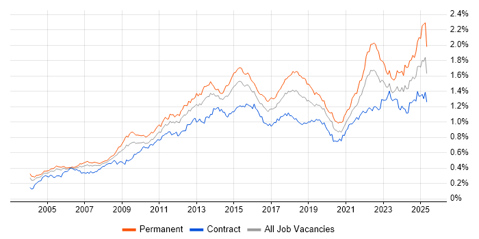 Job vacancy trend for Time Management in London Job vacancy trend for Time Management in London