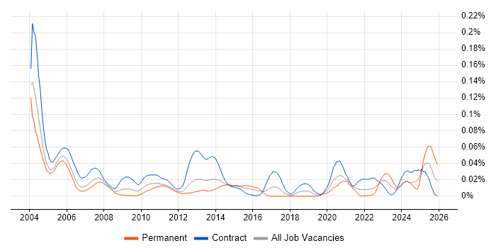 Time Sharing Option job vacancy trend in London
