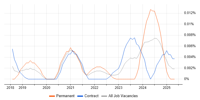 Job vacancy trend for TimescaleDB in London Job vacancy trend for TimescaleDB in London