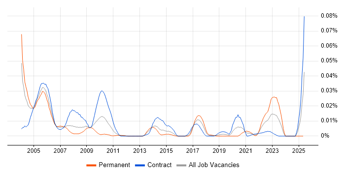 Job vacancy trend for Tivoli NetView in London Job vacancy trend for Tivoli NetView in London