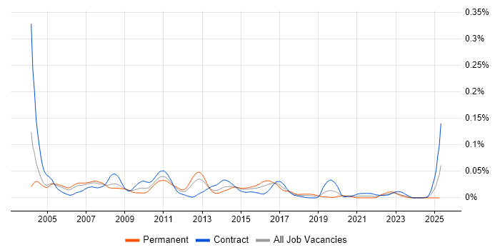 Job vacancy trend for Tivoli Workload Scheduler in London Job vacancy trend for Tivoli Workload Scheduler in London
