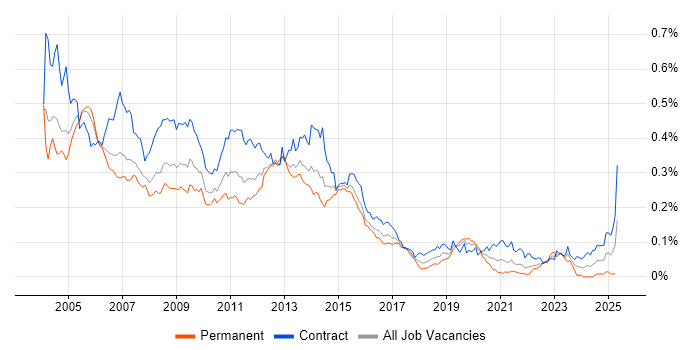 Job vacancy trend for Tivoli in London Job vacancy trend for Tivoli in London