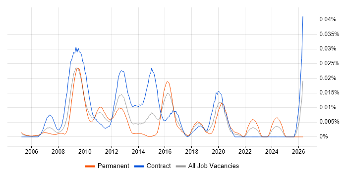TM1 Analyst job vacancy trend in London