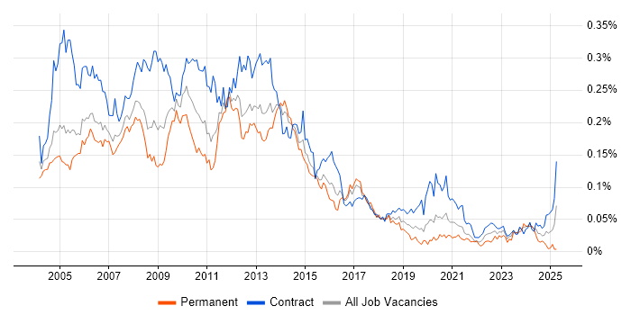Job vacancy trend for Toad in London