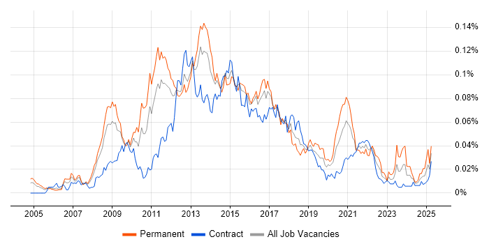 Job vacancy trend for TOGAF Architect in London Job vacancy trend for TOGAF Architect in London