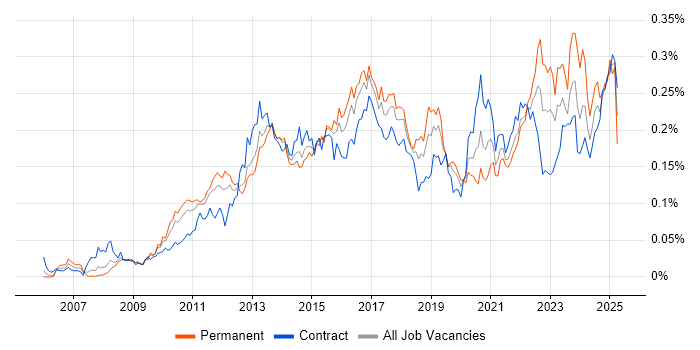 Job vacancy trend for TOGAF Certification in London Job vacancy trend for TOGAF Certification in London
