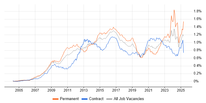 Job vacancy trend for TOGAF in London Job vacancy trend for TOGAF in London