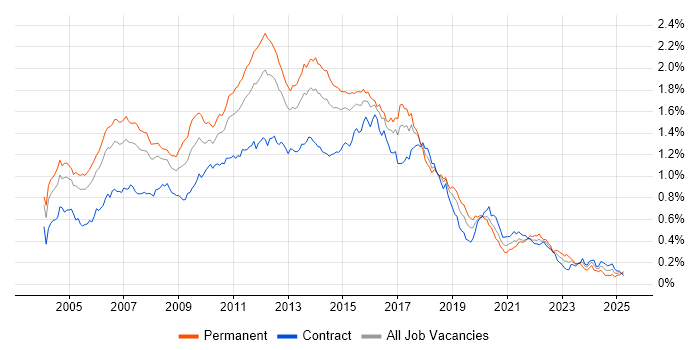 Job vacancy trend for Tomcat in London Job vacancy trend for Tomcat in London