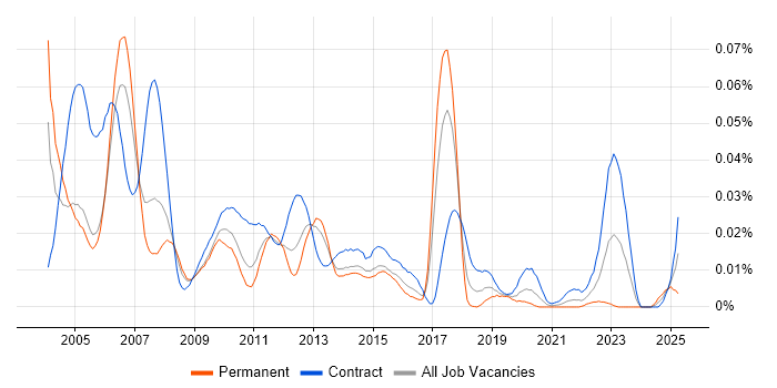 Job vacancy trend for Tools Developer in London