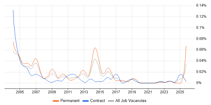 Toshiba job vacancy trend in London