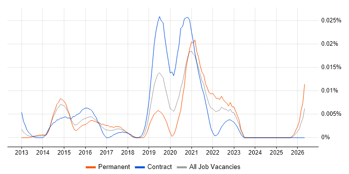 Totara job vacancy trend in London
