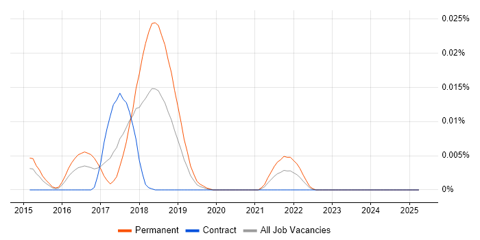 Job vacancy trend for Touch ID in London Job vacancy trend for Touch ID in London