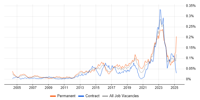 Job vacancy trend for TOWER Software in London Job vacancy trend for TOWER Software in London