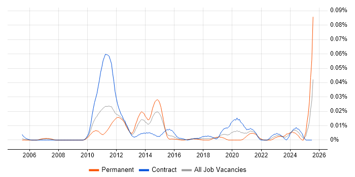 Job vacancy trend for Towers Watson Igloo in London