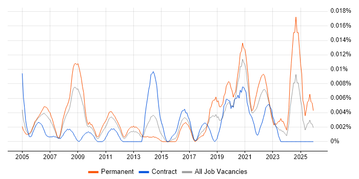 TPMS job vacancy trend in London