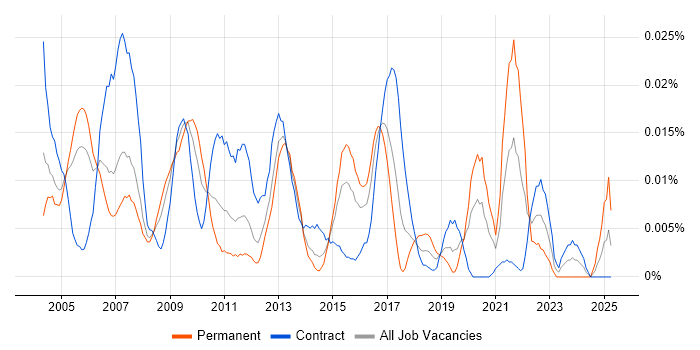 Job vacancy trend for TQM in London