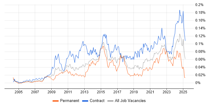 Job vacancy trend for Traceability Matrix in London Job vacancy trend for Traceability Matrix in London