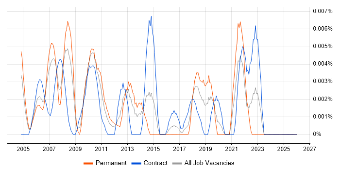 TRADACOMS job vacancy trend in London