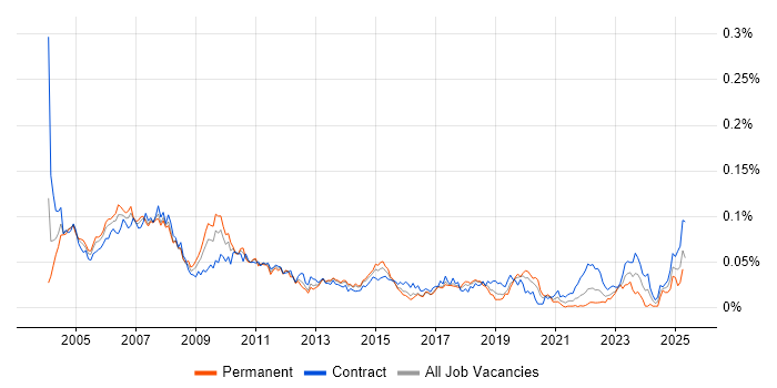 Job vacancy trend for Trade Floor Support Analyst in London