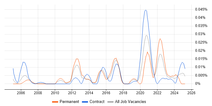 Job vacancy trend for Trade-off Analysis in London Job vacancy trend for Trade-off Analysis in London