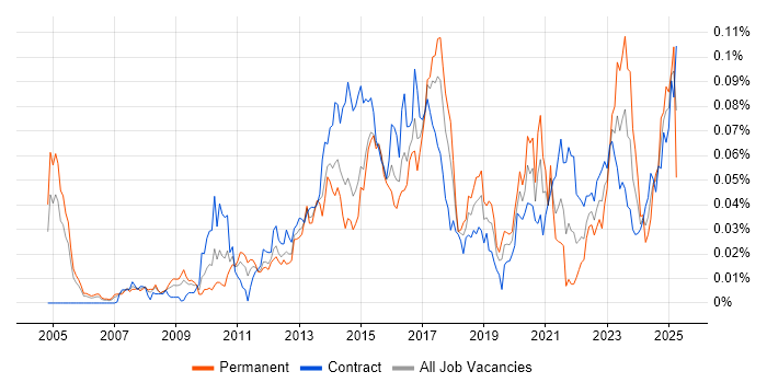 Job vacancy trend for Trade Surveillance in London Job vacancy trend for Trade Surveillance in London