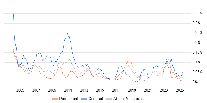 Job vacancy trend for Tradeweb in London Job vacancy trend for Tradeweb in London