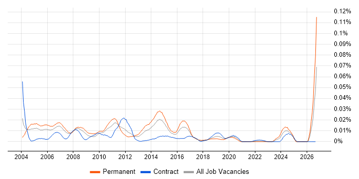 Traffic Manager job vacancy trend in London