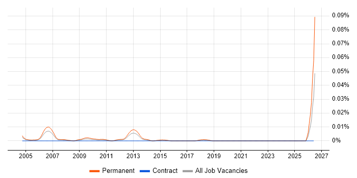 Trainee Account Manager job vacancy trend in London