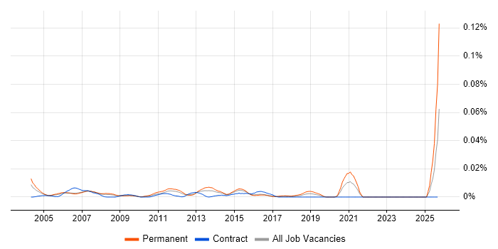 Trainee Administrator job vacancy trend in London Trainee Administrator job vacancy trend in London