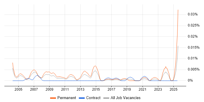Job vacancy trend for Trainee Business Analyst in London Job vacancy trend for Trainee Business Analyst in London