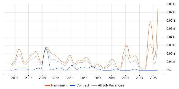Job vacancy trend for Trainee Developer in London