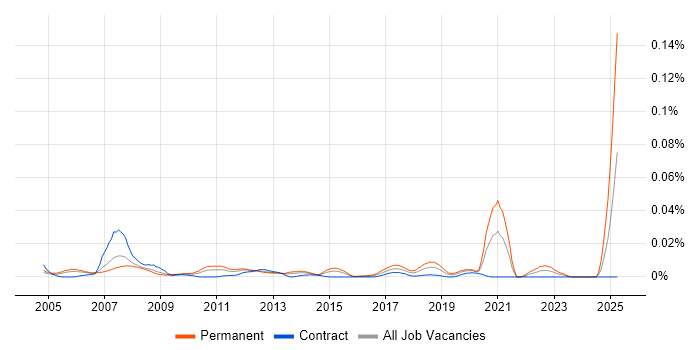 Job vacancy trend for Trainee IT Support in London Job vacancy trend for Trainee IT Support in London