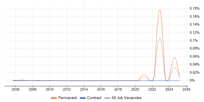 Job vacancy trend for Trainee Software Tester in London Job vacancy trend for Trainee Software Tester in London