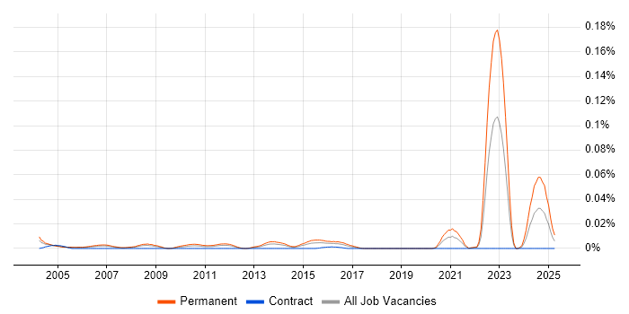 Job vacancy trend for Trainee Tester in London Job vacancy trend for Trainee Tester in London