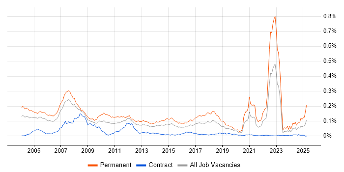 Job vacancy trend for Trainee in London Job vacancy trend for Trainee in London