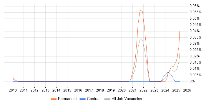 Job vacancy trend for Transcriptomics in London