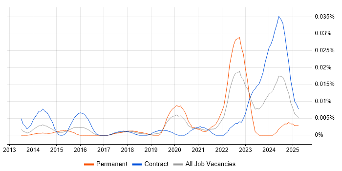 Job vacancy trend for Transfer Learning in London Job vacancy trend for Transfer Learning in London