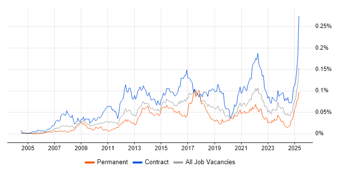 Job vacancy trend for Transformation Analyst in London Job vacancy trend for Transformation Analyst in London
