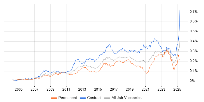 Job vacancy trend for Transformation Manager in London Job vacancy trend for Transformation Manager in London