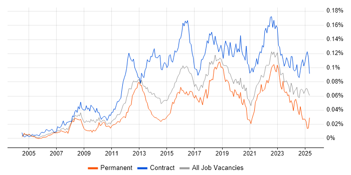 Job vacancy trend for Transformation Project Manager in London