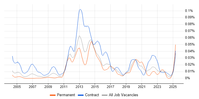 Job vacancy trend for Transition Analyst in London Job vacancy trend for Transition Analyst in London