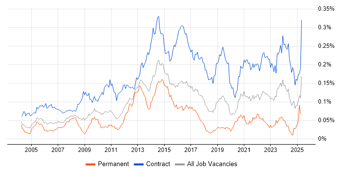 Job vacancy trend for Transition Manager in London Job vacancy trend for Transition Manager in London