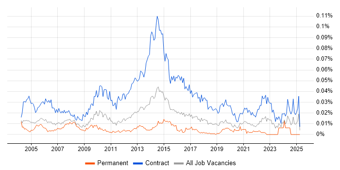 Job vacancy trend for Transition Project Manager in London Job vacancy trend for Transition Project Manager in London